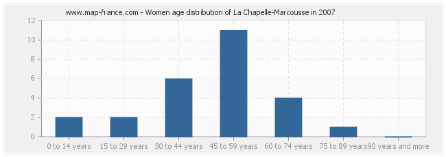 Women age distribution of La Chapelle-Marcousse in 2007